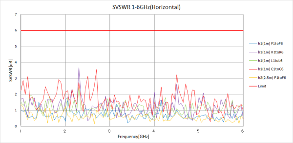 SVSWR (Site Voltage Standing Wave Ratio)