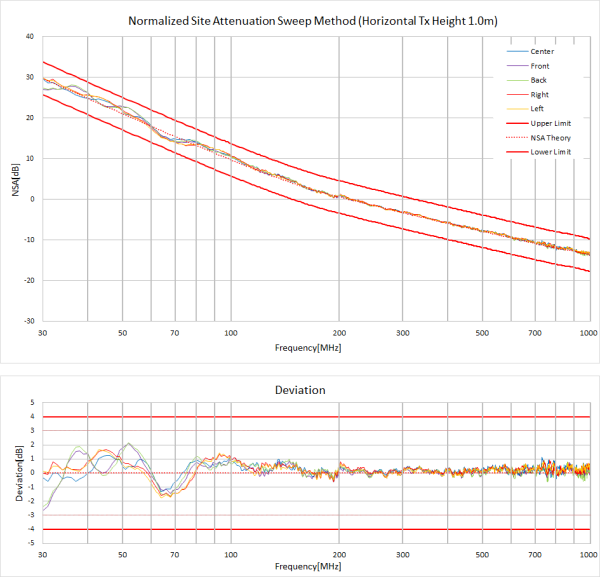 NSA (Normalized Site Attenuation)